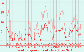 Courbe de la force du vent pour Bordes (64)