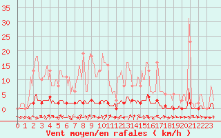 Courbe de la force du vent pour Douelle (46)