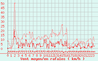 Courbe de la force du vent pour Saint-Germain-du-Puch (33)