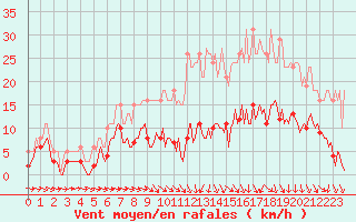 Courbe de la force du vent pour Bannay (18)