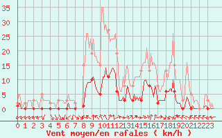 Courbe de la force du vent pour Anglars St-Flix(12)