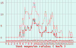 Courbe de la force du vent pour Pertuis - Le Farigoulier (84)