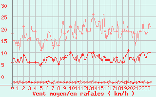Courbe de la force du vent pour Forceville (80)