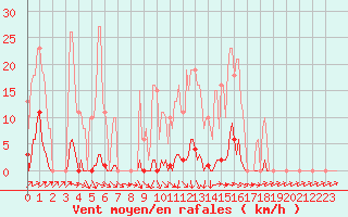 Courbe de la force du vent pour Sain-Bel (69)