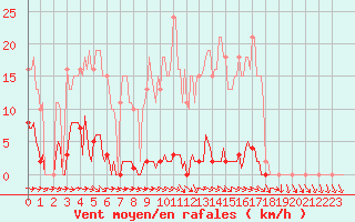 Courbe de la force du vent pour Berson (33)