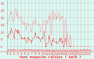 Courbe de la force du vent pour Vendme (41)