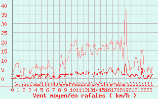 Courbe de la force du vent pour Herserange (54)