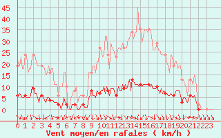 Courbe de la force du vent pour Isle-sur-la-Sorgue (84)