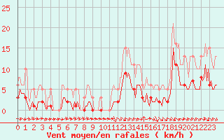 Courbe de la force du vent pour Bannay (18)