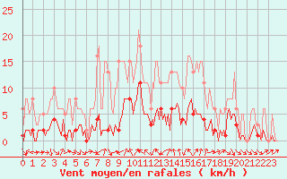 Courbe de la force du vent pour Voiron (38)