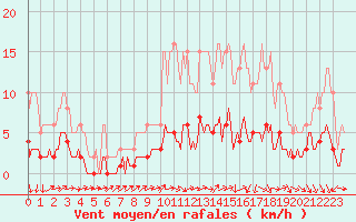 Courbe de la force du vent pour Ancey (21)
