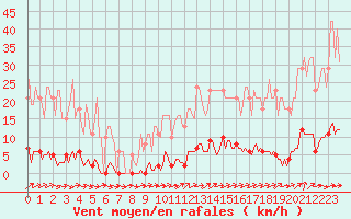 Courbe de la force du vent pour Dounoux (88)