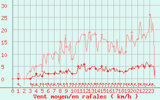 Courbe de la force du vent pour Rmering-ls-Puttelange (57)