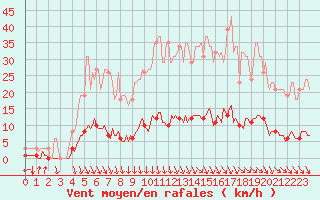 Courbe de la force du vent pour Saint-Saturnin-Ls-Avignon (84)