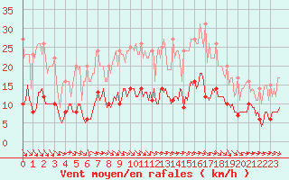 Courbe de la force du vent pour Plussin (42)