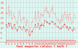 Courbe de la force du vent pour Voinmont (54)