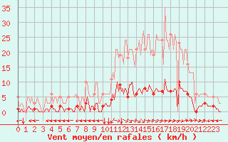 Courbe de la force du vent pour Ristolas (05)