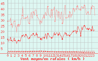 Courbe de la force du vent pour Asnelles (14)