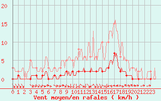 Courbe de la force du vent pour Rmering-ls-Puttelange (57)