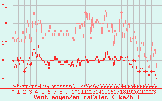 Courbe de la force du vent pour Hestrud (59)