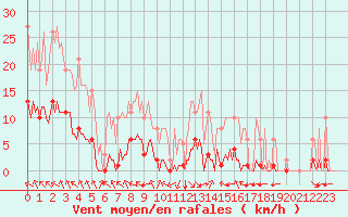 Courbe de la force du vent pour Jan (Esp)