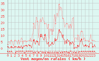 Courbe de la force du vent pour Ristolas (05)