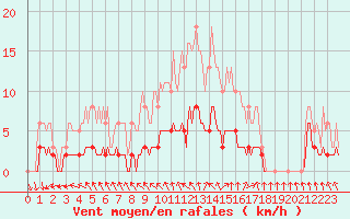Courbe de la force du vent pour La Chapelle-Aubareil (24)