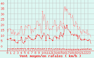 Courbe de la force du vent pour Courcouronnes (91)