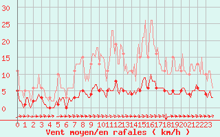 Courbe de la force du vent pour Cuxac-Cabards (11)