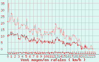 Courbe de la force du vent pour Die (26)