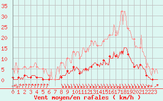 Courbe de la force du vent pour Srzin-de-la-Tour (38)