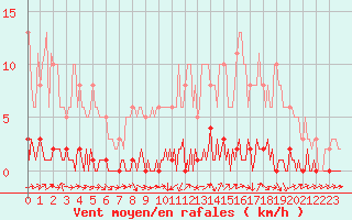 Courbe de la force du vent pour Lhospitalet (46)