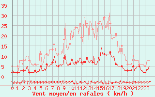 Courbe de la force du vent pour Berson (33)