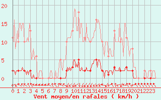 Courbe de la force du vent pour Xonrupt-Longemer (88)