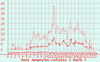 Courbe de la force du vent pour Clermont de l