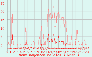 Courbe de la force du vent pour Berson (33)