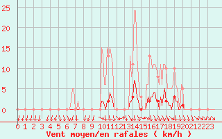 Courbe de la force du vent pour Herserange (54)