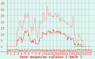 Courbe de la force du vent pour Puissalicon (34)