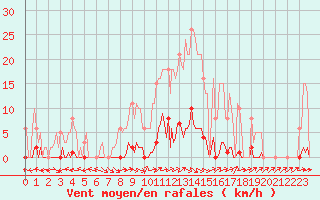 Courbe de la force du vent pour Anglars St-Flix(12)