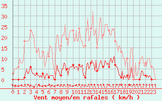 Courbe de la force du vent pour Lamballe (22)