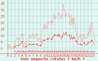 Courbe de la force du vent pour Rmering-ls-Puttelange (57)