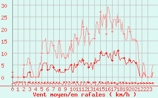 Courbe de la force du vent pour Brigueuil (16)