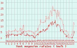 Courbe de la force du vent pour Als (30)