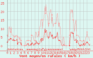 Courbe de la force du vent pour Noyarey (38)