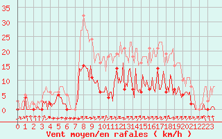 Courbe de la force du vent pour Montret (71)