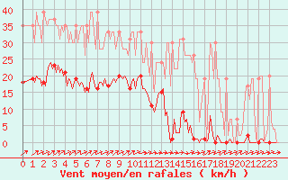 Courbe de la force du vent pour Muirancourt (60)