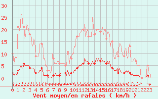 Courbe de la force du vent pour Saint-Michel-d