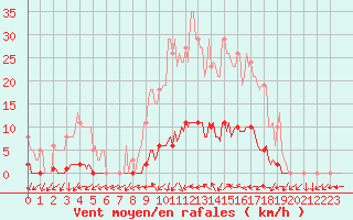 Courbe de la force du vent pour Connerr (72)