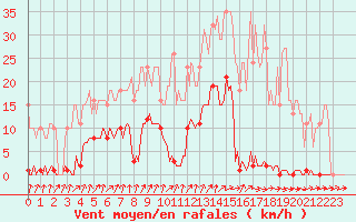 Courbe de la force du vent pour Frontenay (79)