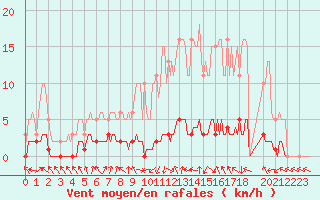 Courbe de la force du vent pour Charleville-Mzires / Mohon (08)